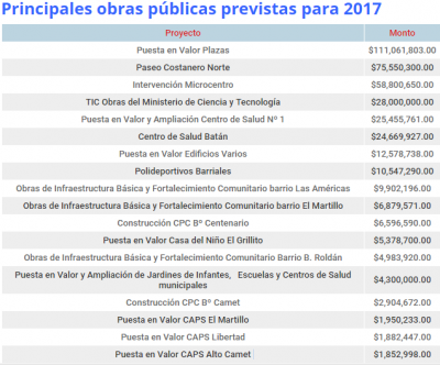 En 2017 casi toda la obra p�blica ser� financiada por la Naci�n y la Provincia