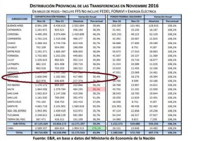 Coparticipaci�n: por el blanqueo, Misiones recibi� 1600 millones y casi �empata� a la inflaci�n
