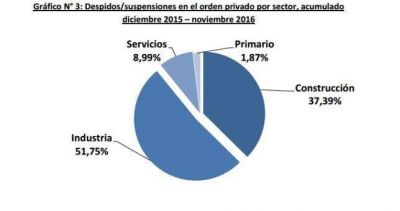 La industria ya est� a la cabeza de la destrucci�n de empleos