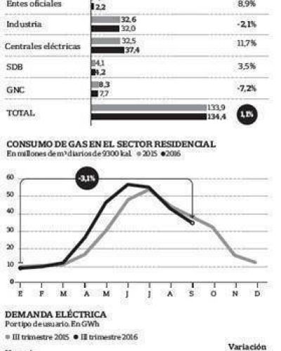 La suba de tarifas fren� el consumo de electricidad y de gas en los hogares