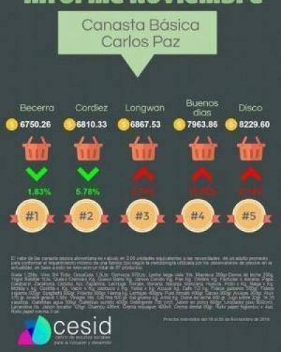 La canasta b�sica creci� un 3,63% en los supermercados de Villa Carlos Paz