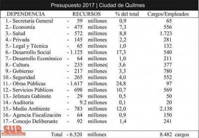 Dos datos del Presupuesto de la ciudad para el 2017