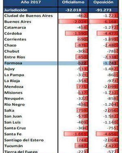 Ganancias: proyecto opositor har�a perder a la provincia unos $1743 millones de coparticipaci�n
