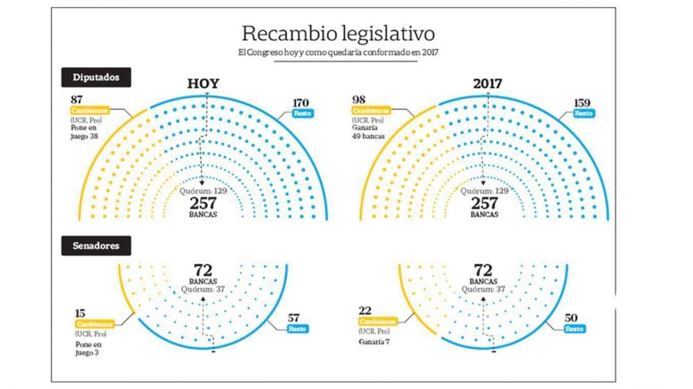 Macri deber gobernar sin mayora en el Congreso en todo su mandato