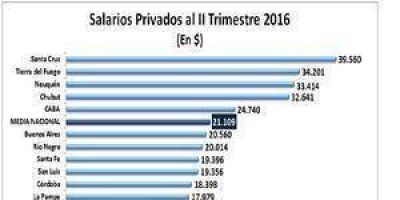 Formosa: A diferencia del sector p�blico los salarios del sector privado crecieron un 43,8% interanual