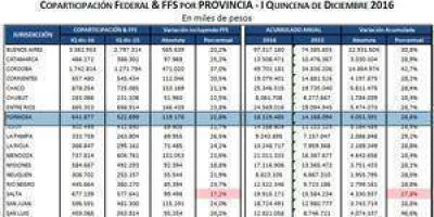 Formosa recibi� m�s de 18 mil millones de pesos por ingresos nacionales en lo que va del a�o
