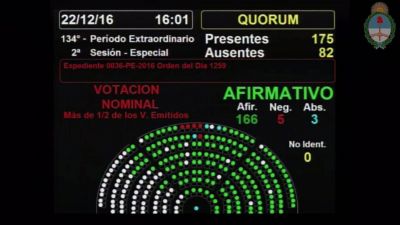 La C�mara de Diputados convirti� en ley la reforma del Impuesto a las Ganancias