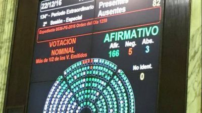 Es ley la reforma del Impuesto a las Ganancias