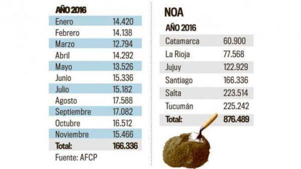 Tucumn es la primera provincia con mayor consumo de cemento en bolsas en la regin en 2016