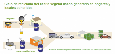Campa�a de reciclaje de aceite vegetal usado