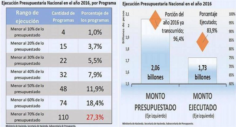 En 2016 el Gobierno nacional ejecut 83% del presupuesto anual