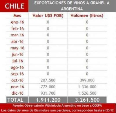 El vino importado no alcanza al 1% del vino elaborado en el pa�s