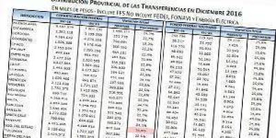 Formosa recibi� en el mes de diciembre m�s de $1.800 millones por Coparticipaci�n