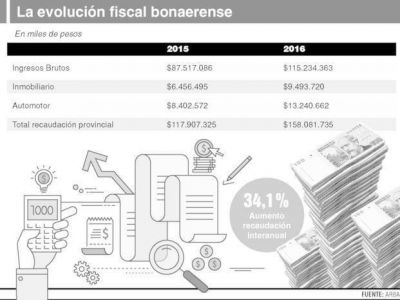 Creci� la recaudaci�n bonaerense, pero por debajo de la inflaci�n