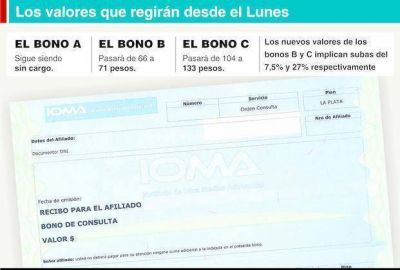 Desde el lunes, los bonos �B� y �C� para afiliados al IOMA aumentan hasta un 27%