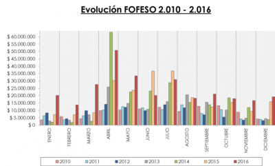 En diciembre, por el Fondo de la Soja la Municipalidad de Paran� recibi� m�s de tres millones 