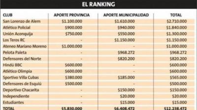Provincia y Capital subsidiaron a clubes por m�s de $12 millones
