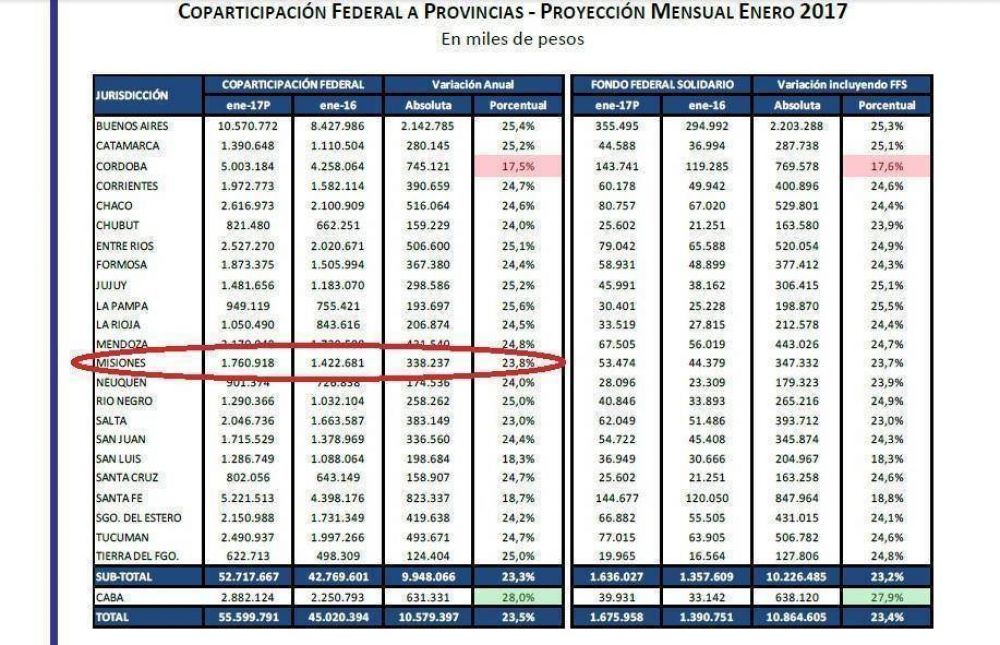 Primer dato econ�mico del a�o: la Coparticipaci�n de enero aumentar� 23% y sigue sin alcanzar a la inflaci�n