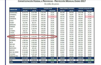 Primer dato econ�mico del a�o: la Coparticipaci�n de enero aumentar� 23% y sigue sin alcanzar a la inflaci�n