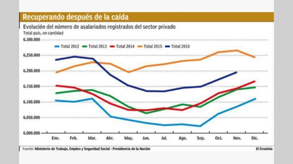 En el primer ao de Macri se perdieron casi 70.000 empleos en el sector privado