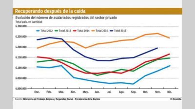 En el primer a�o de Macri se perdieron casi 70.000 empleos en el sector privado