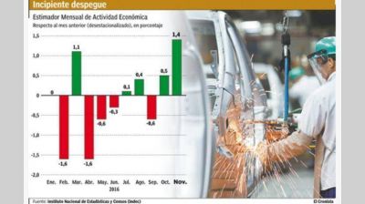 La econom�a creci� 1,4% en noviembre y volvi� a dar otra muestra de recuperaci�n