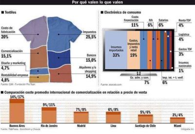 Para desinflar precios, el Gobierno apunta a reducir el �costo shopping�