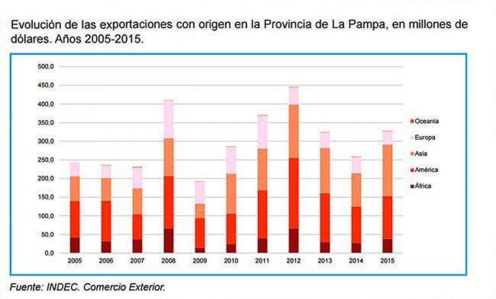 Exportaciones desde La Pampa: u$s 327 millones en 2015
