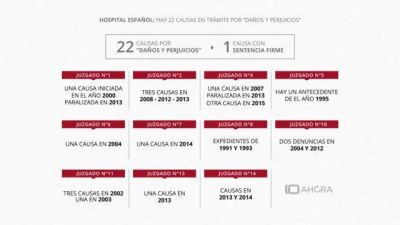 Hospital Espa�ol: m�s de 20 causas en tr�mite por �da�os y perjuicios�