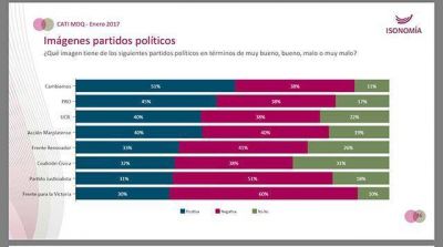 Encuesta: Vidal la dirigente pol�tica con mejor imagen en Mar del Plata