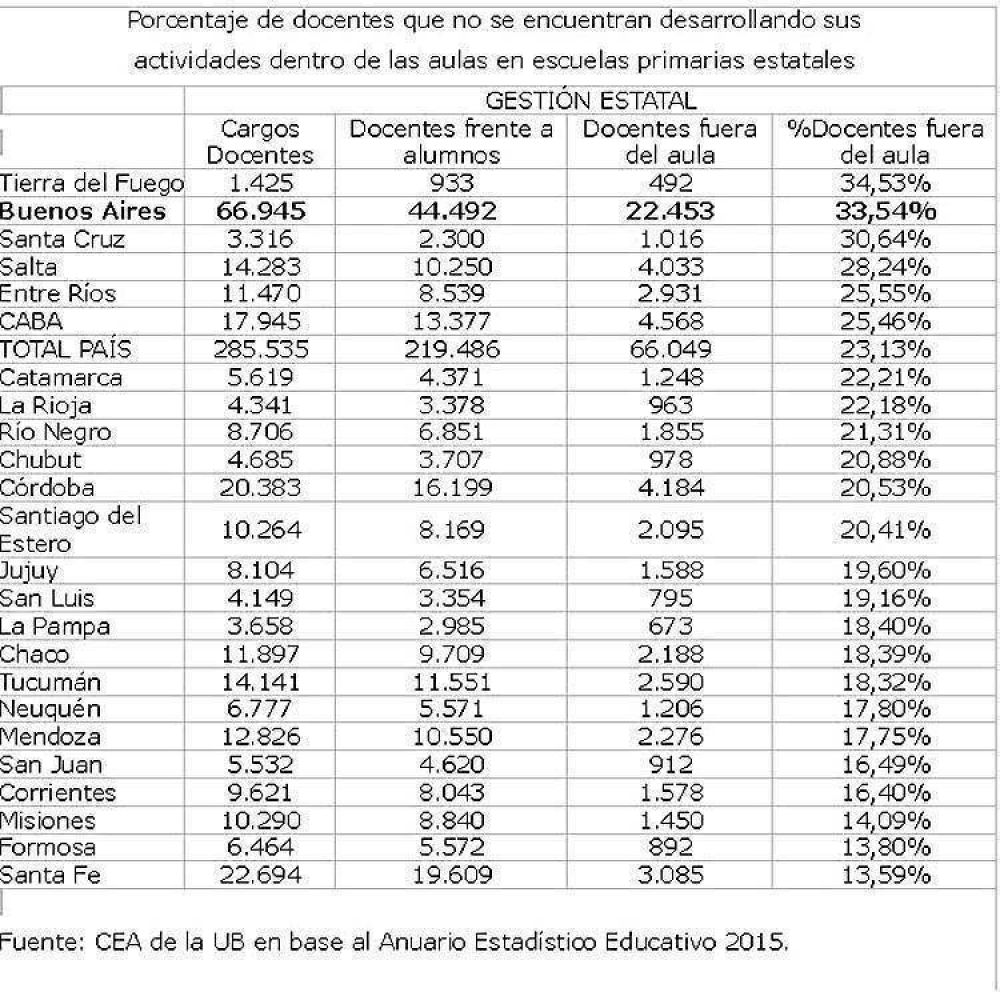 Uno de cada 3 docentes primarios estatales no cumple tareas educativas directamente en el aula