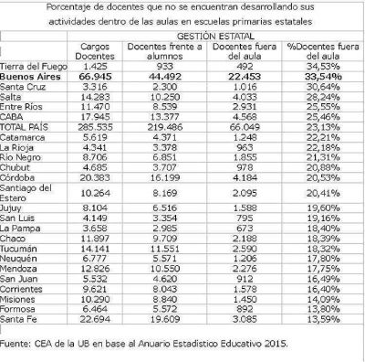 Uno de cada 3 docentes primarios estatales no cumple tareas educativas directamente en el aula