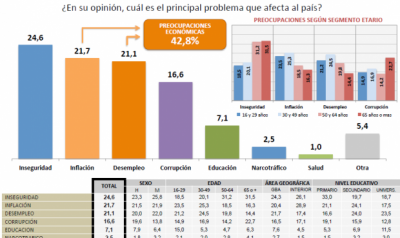 La inseguridad sigue siendo la gran preocupaci�n de la gente