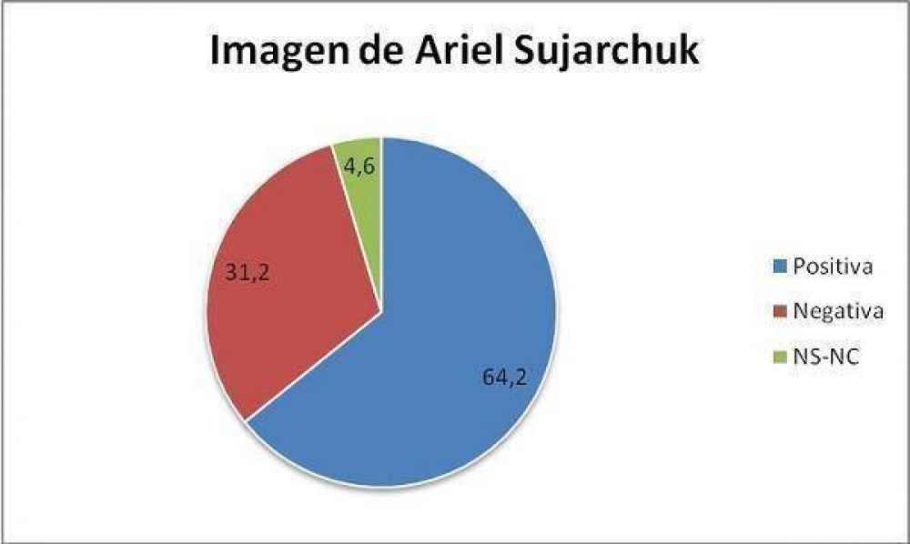 Ariel Sujarchuk tiene una imagen positiva del 64% en Escobar