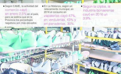 Cr�tica situaci�n de la actividad del comercio y la industria en la Provincia