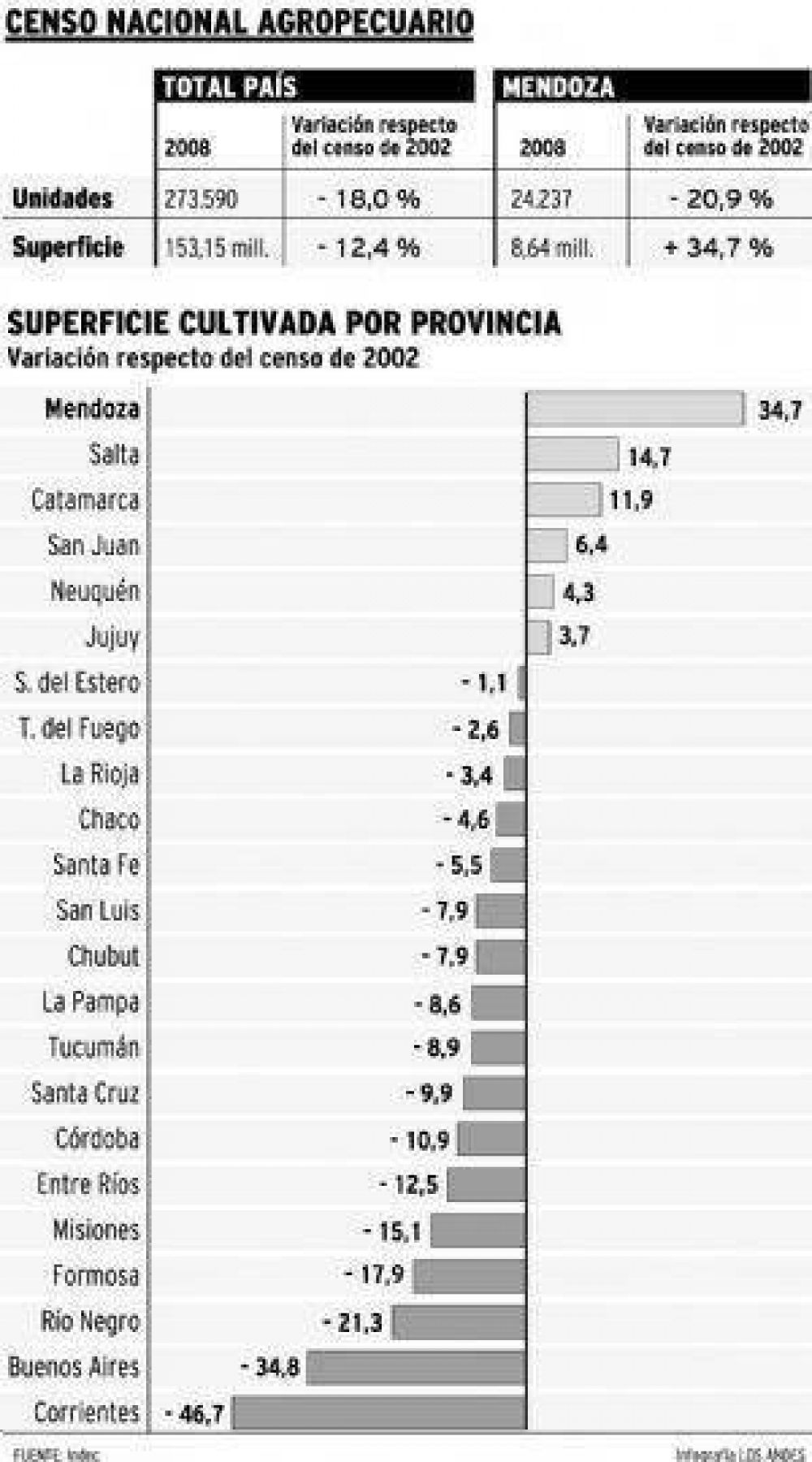 En menos manos, la superficie cultivada de Mendoza creci� 34%