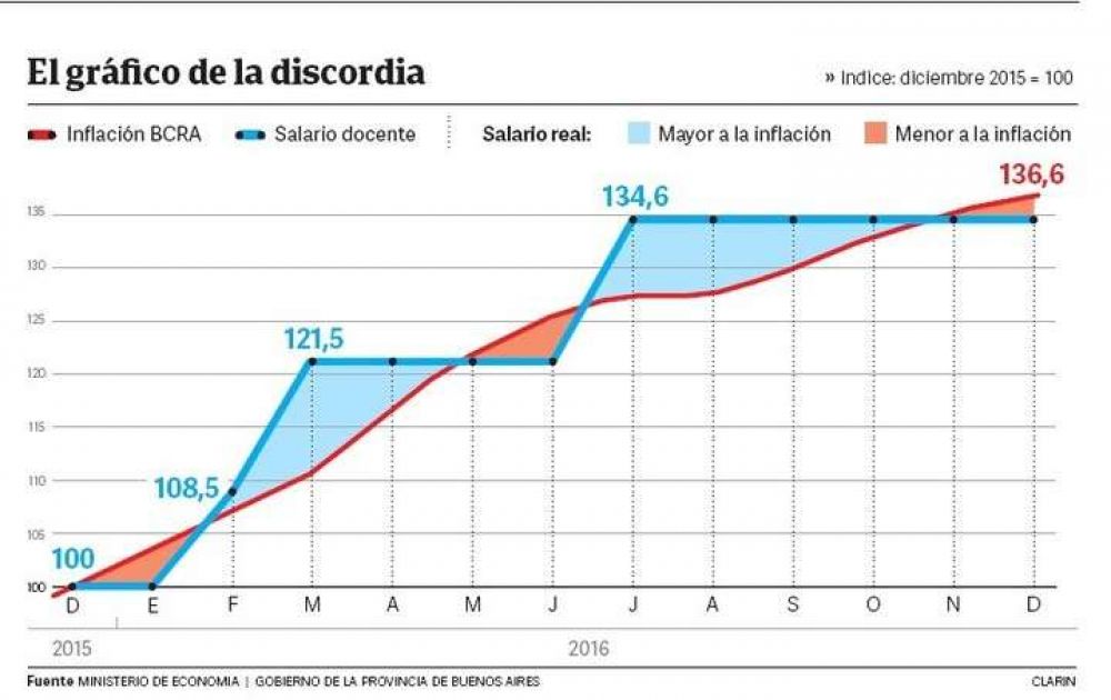 Para el gobierno de Vidal, los docentes mejoraron 2% su salario real en 2016