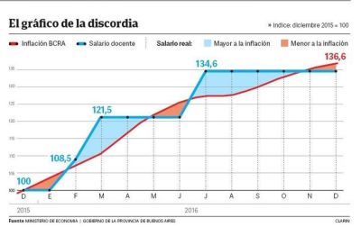 Para el gobierno de Vidal, los docentes mejoraron 2% su salario real en 2016