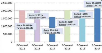 Feriado de Carnaval: creci� el turismo, cayeron las ventas