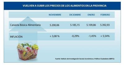 Vuelven a subir los precios de los alimentos en la Provincia: en febrero aumentaron 5,5%