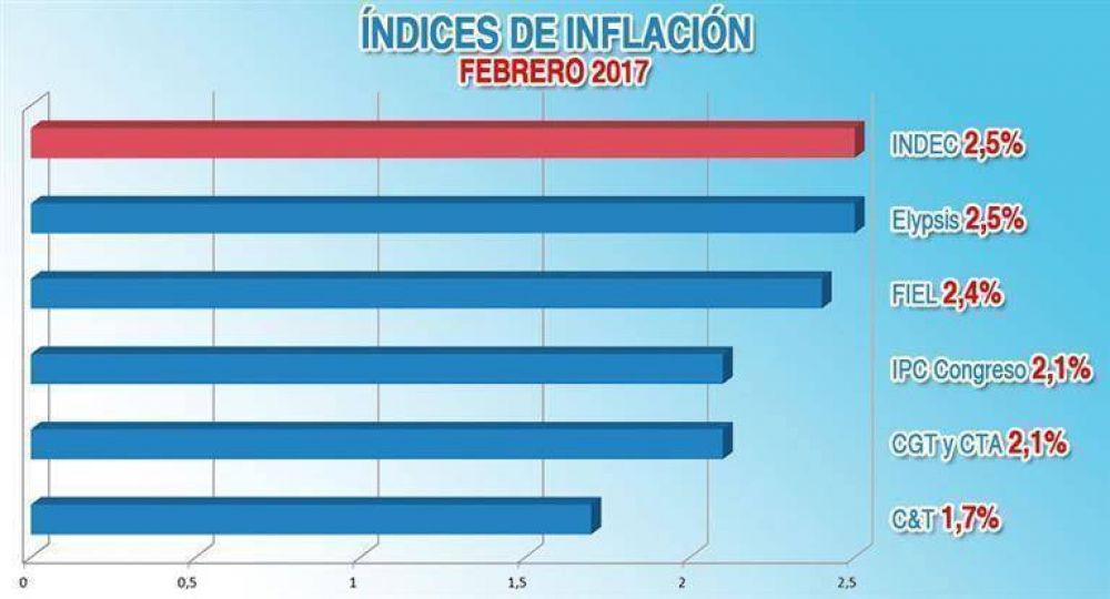 Cules fueron las otras mediciones de inflacin en febrero