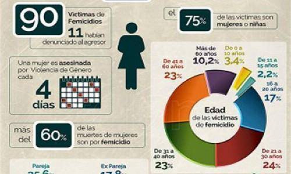Una mujer es asesinada cada cuatro d�as