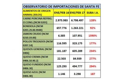 Importaciones: el ingreso de alimentos subi� entre el 50 y el 1590% en el primer bimestre