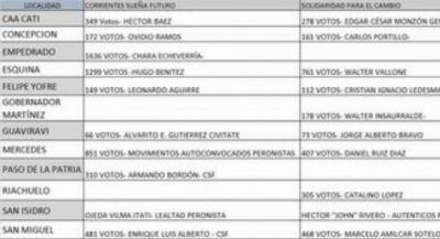 Triunfo del Camausismo en las internas del Partido Justicialista