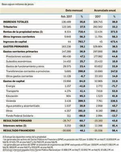 El d�ficit fiscal primario se dispar� un 60,7% en febrero: fue de $ 26.747 M