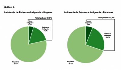 Aument� la pobreza en R�o Gallegos, aunque sigue siendo de las m�s bajas del pa�s