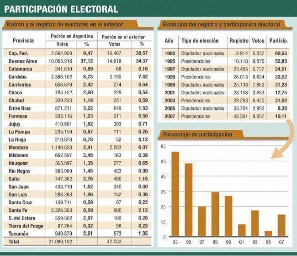 Voto migrado: habr� cinco diputaciones para exiliados 