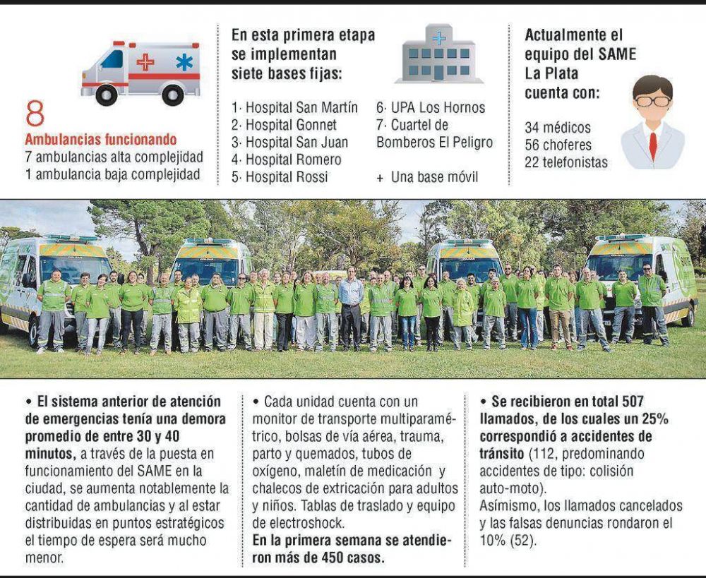 El servicio del SAME en La Plata: ya se atienden 75 emergencias por da