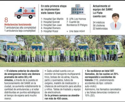 El servicio del SAME en La Plata: ya se atienden 75 emergencias por d�a