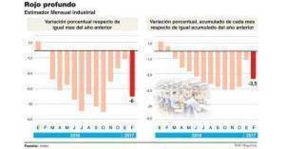 El Indec confirm� que la industria contin�a en recesi�n con un descenso de 6% en febrero